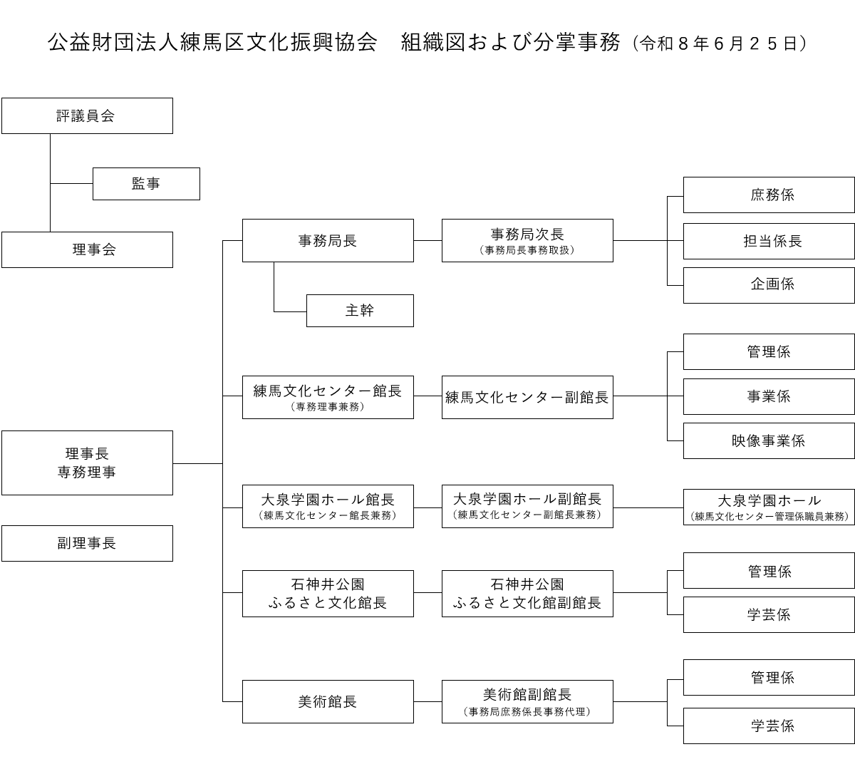 公益財団法人練馬区文化振興協会 組織図および分掌事務 (令和8年6月25日)